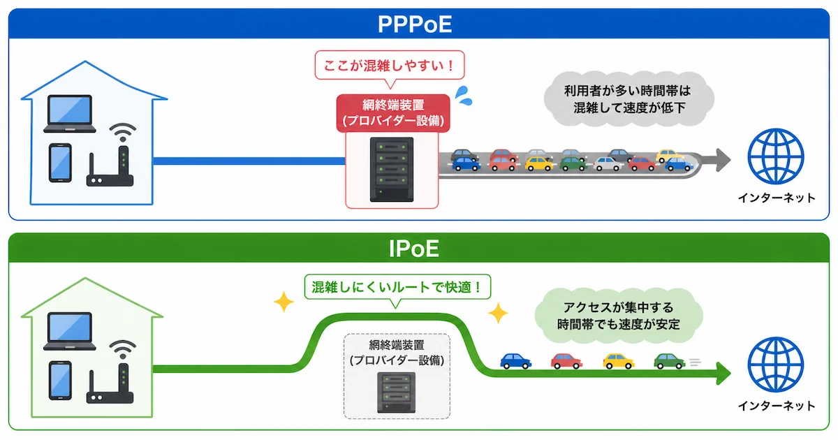 PPPoEとIPoEの違い