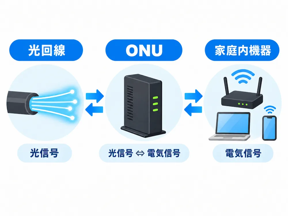 ONUの役割を説明するイメージ画像