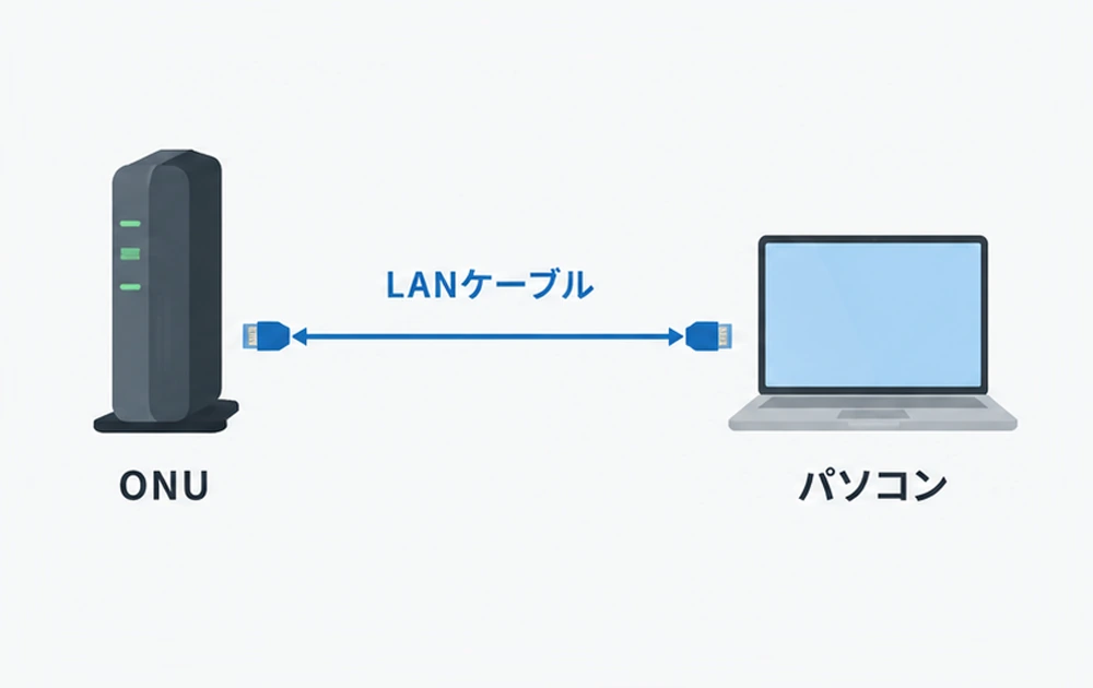 ONUとパソコンを有線接続するイメージ画像
